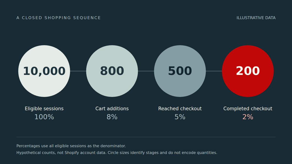Illustrative closed shopping sequence: 10,000 sessions, 800 cart additions, 500 checkouts, and 200 purchases.