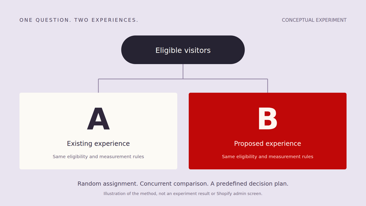 Conceptual experiment diagram dividing eligible visitors randomly between an existing experience and a proposed experience.