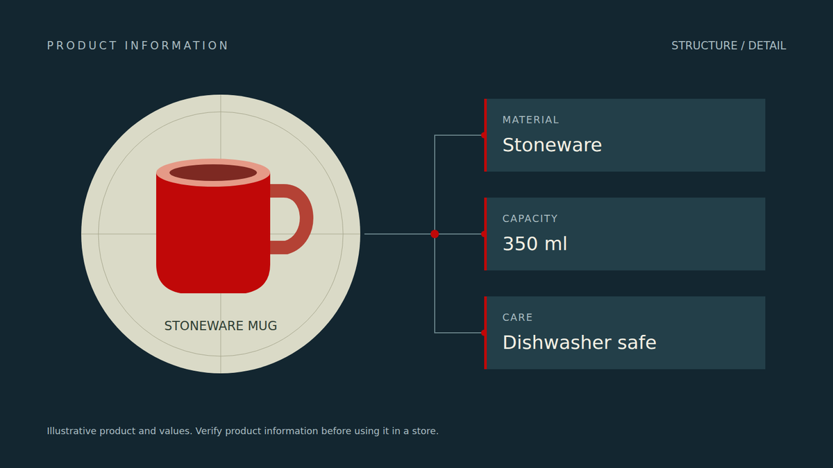 An illustrative stoneware mug connected to example material, capacity, and care fields.